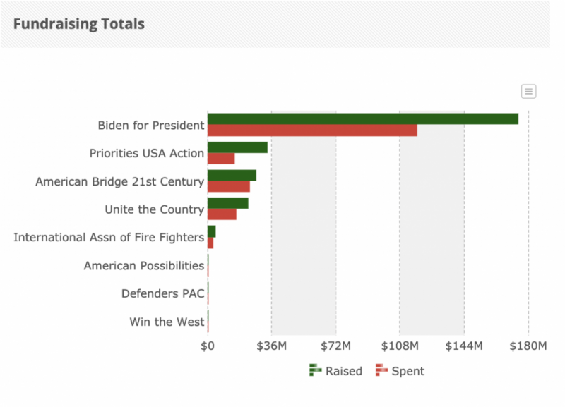 Biden For President, The Campaign’s Official Committee, Is The Main Source Of Revenue For The Presidential Efforts