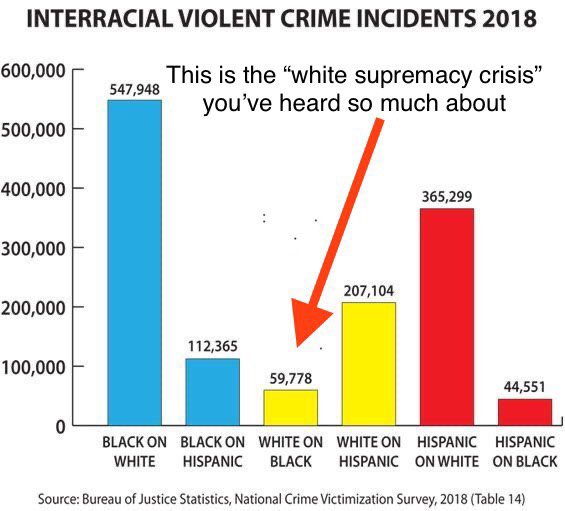 Fbi Interracial Violent Crome Incidents In 2018