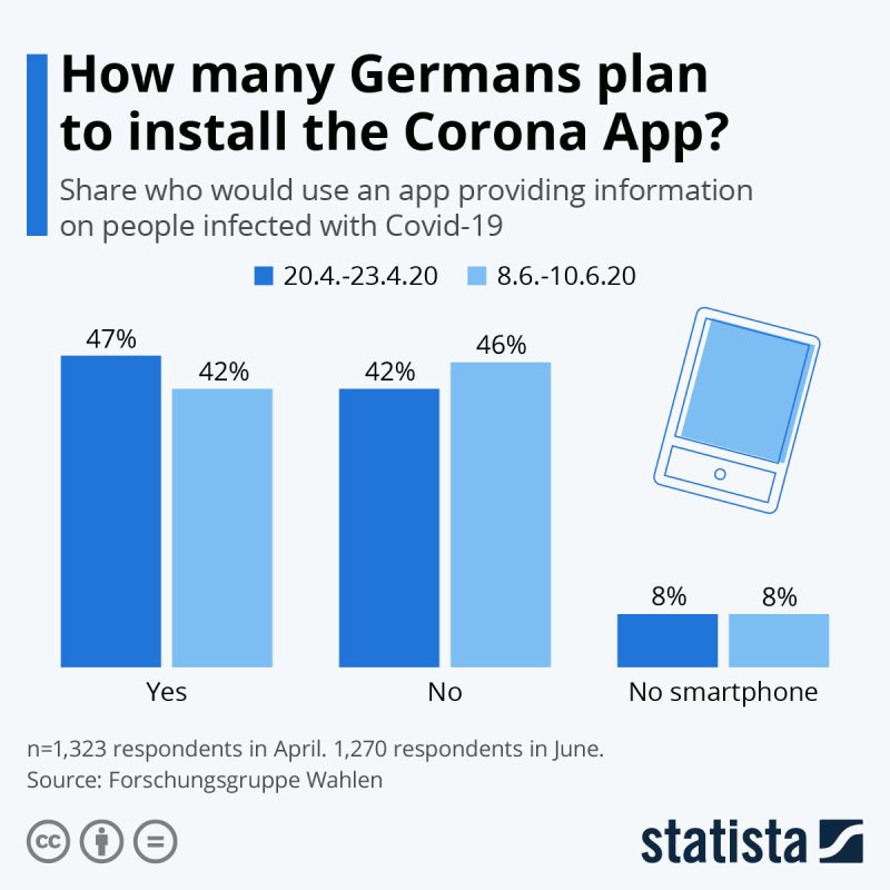 Germans Corona App