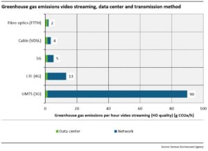 Ghg Streaming Data Centers And Transmission Method 300x218