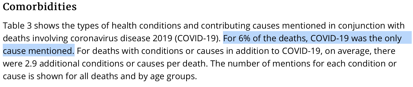 For 6% of the deaths, COVID-19 was the only cause mentioned.