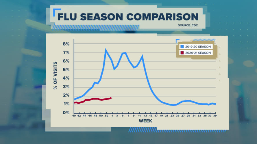 Flu Season Comparison 2019 2020 Covid 19