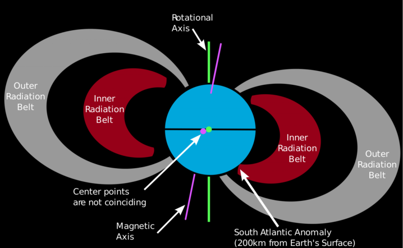 a cross sectional view of the van allen radiation belts, noting the point where the south atlantic anomaly occurs