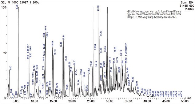 pictured, a gcms chromatogram of the chemicals and compounds found on a face mask. the data comes from the unique analytical technique developed by dr dieter sedlak