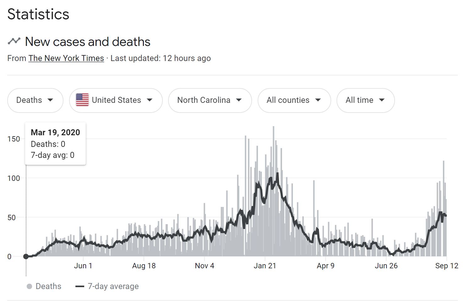 data from the ny times covid database of deaths in north carolina