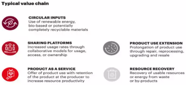 the 5 circular business models